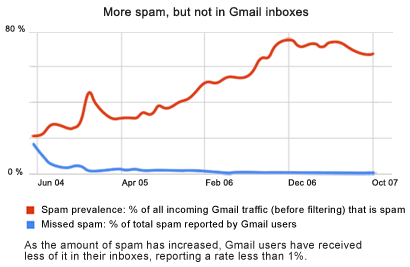 Statistiques Gmail (octobre 2007) - Source : http://www.google.com/mail/help/fightspam/spamexplained.html