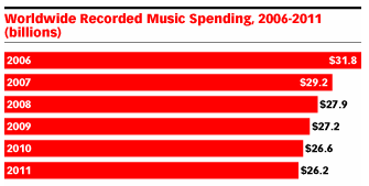 Enquête emarketer Recorded Music Sales Hit a Downbeat