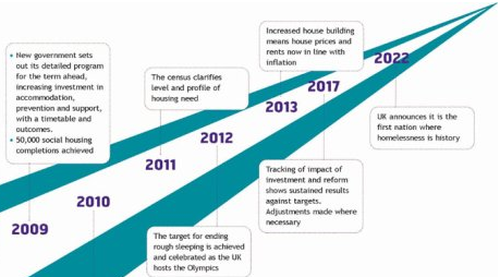 Source : http://www.endhomelessness.org.uk