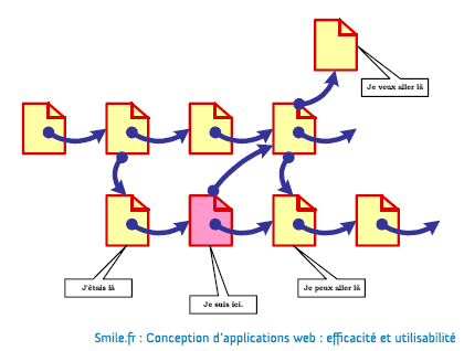 Conception d’applications Web : efficacité et utilisabilité