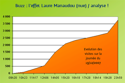 Analyse de buzz : graphique de montée en charge d’Innovablog
