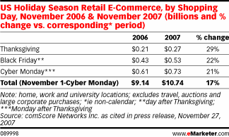Ecommerce : comScore - Hausse dépenses