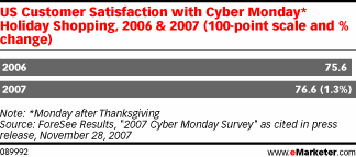 Ecommerce : comScore - Hausse de la satisfaction