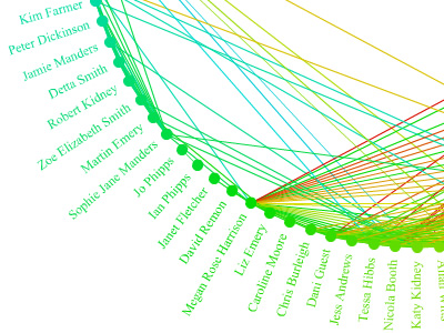 Identité numérique : Graphe social