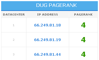 DataCenters Google PageRank