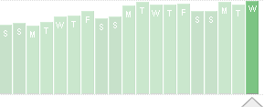 Statistiques flux RSS Innovablog
