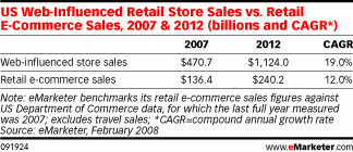E-commerce VS ventes en magasin