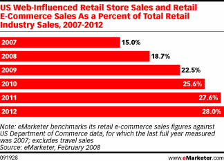 E-commerce part future des ventes Web