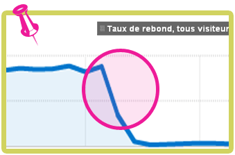 Analytics Innovablog : taux de rebond